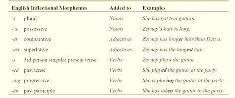 INFLECTIONAL AND DERIVATIONAL MORPHEMES - Morphology