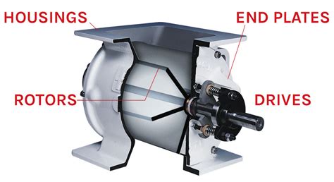 Rotary Airlock Valves - Prater Industries