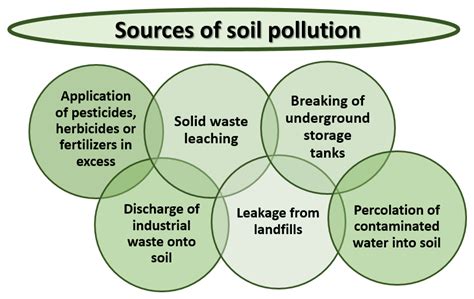 Causes Of Soil Pollution