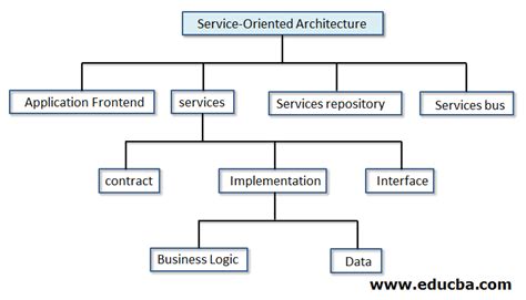 SOA Architecture | Top 9 Components of SOA architecture