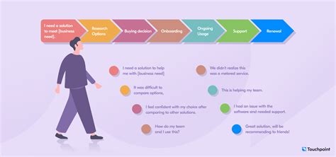 How to create a B2B customer journey map