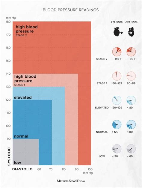 Blood pressure chart: Ranges, hypertension, and more