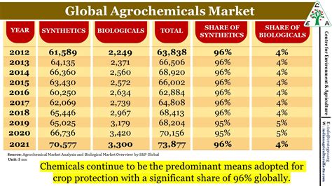 2023 Global Agrochemical Market Trends & Impact on India's Agriculture