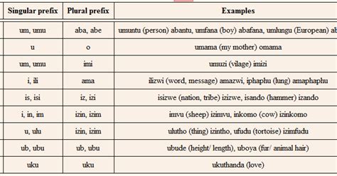 isiNdebele for beginners. Northern Ndebele language in Africa: Ndebele classes