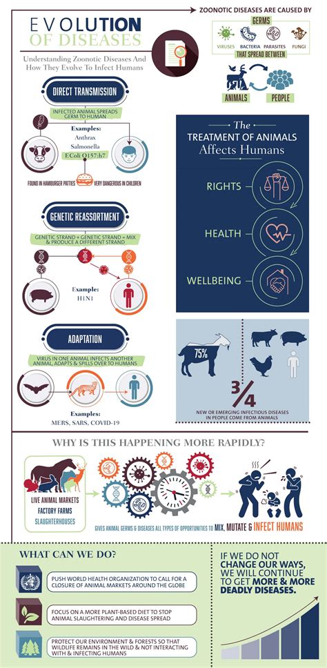 Understanding Zoonotic Diseases - Phoenix Zones Initiative