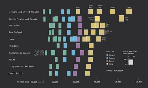 Bed Sizes Around the World – FlowingData