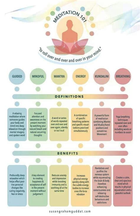 Meditation 101 - Mindfulness and wellness. A great chart showing the ...