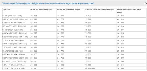 Minimum And Maximum KDP Word Count, Pages And File Sizes