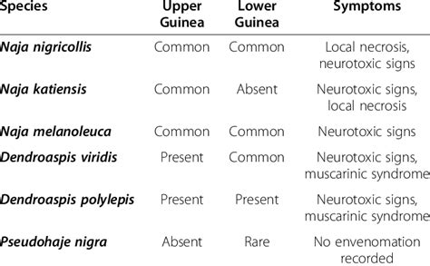 Elapid species and distribution in Upper and Lower Guinea | Download Table