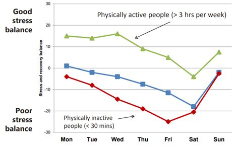 5 Significant Benefits of Increasing Physical Activity - Firstbeat