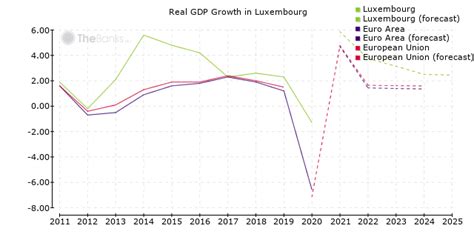 Luxembourg - Economy