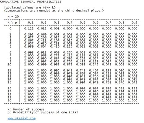 STATEXT - Statistical Probability Tables