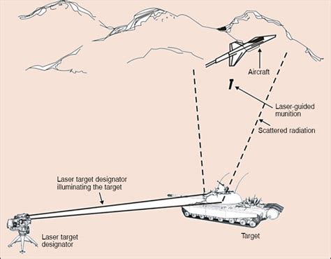 Precision-Guided Munitions: Laser-Guided Munitions (Part 2 of 4)