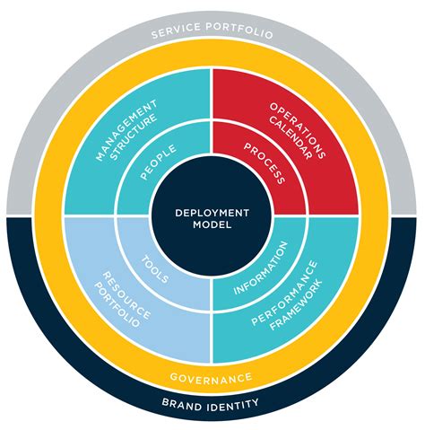 Operating Model Design - First Principles — FromHereOn