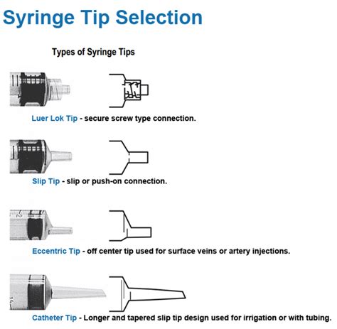 Syringe and Needle Selection Guide by Burt Cancaster | Needle sizes for injections, Phlebotomy ...