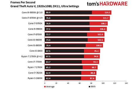 Intel Core i9-9900K Benchmarks: Fastest Gaming CPU Ever, But Not by Much | Tom's Guide