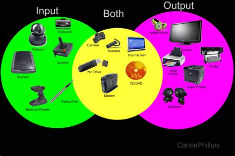 Input and Output Devices - Touch With IT