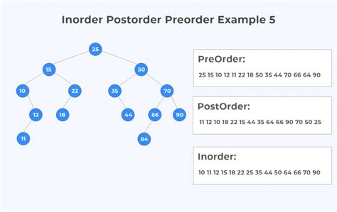 Inorder Postorder Preorder Traversals Examples PDF » PREP INSTA