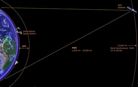 Satellites and the International Space Station