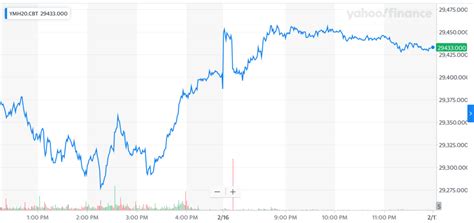 Dow Jones Futures Today : Dow Jones Premarket: Futures Lower Ahead of ...