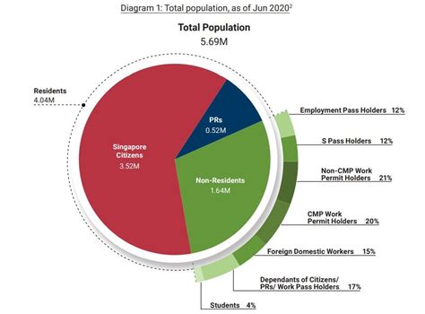 S'pore Population Shrinks By 0.3% In 2020, 1st Decrease In Last Decade