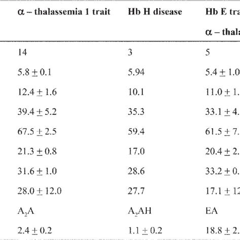 Hemoglobin electrophoresis of the patient showing high Hb Bart's ...