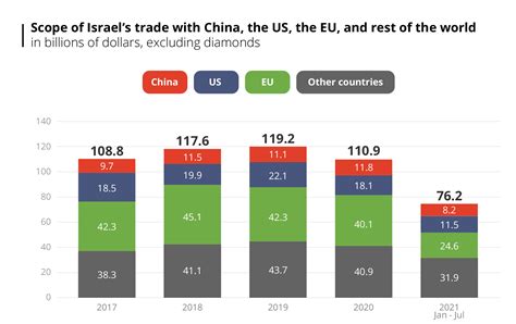 Trade in Goods and Services Between Israel and China in the Era of ...