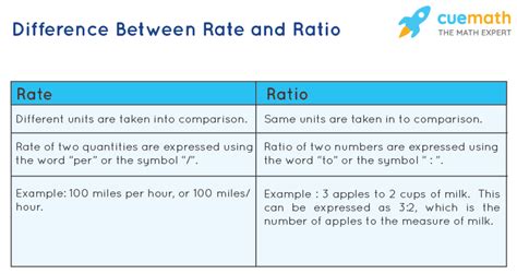 Unit Rate Examples Math