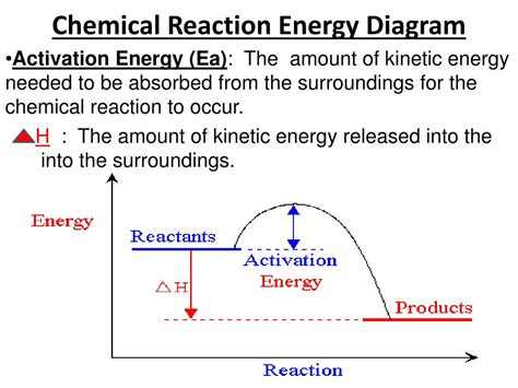 Energy Diagram For A Chemical Reaction