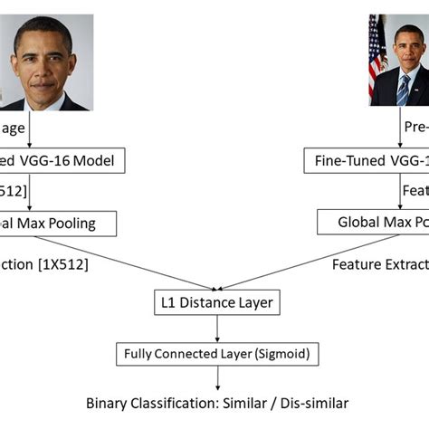 Custom-designed Siamese Neural Network Architecture. | Download ...