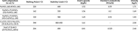 Thermal and physical properties of various types of molten salt ...