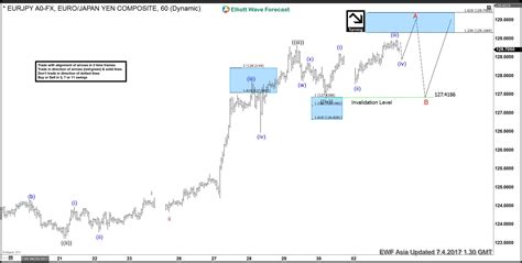 EURJPY Elliott Wave View: Ending Impulse