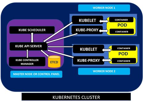 Kubernetes Architecture Diagram : Perfectly Fits Components