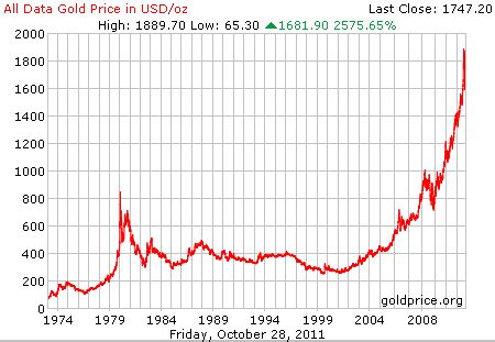 Year Gold Chart