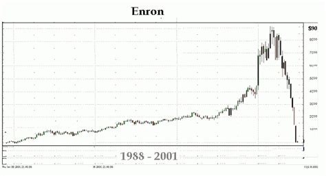 A Retrospective Look at ENRON’s Price Chart: A Technical Analysis Viewpoint