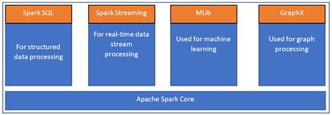 Introduction to Apache Spark