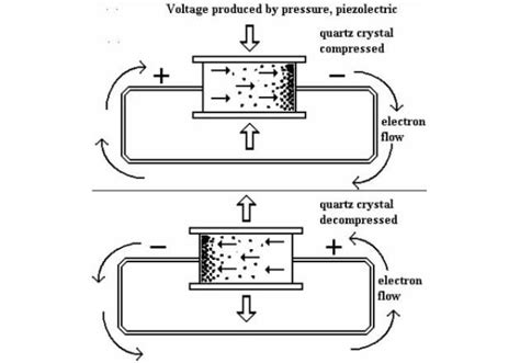 How the Piezoelectric Effect is Used in Sensors - Technical Articles