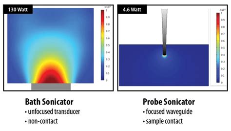 Sonicators Selection Guide: Types, Features, Applications | GlobalSpec