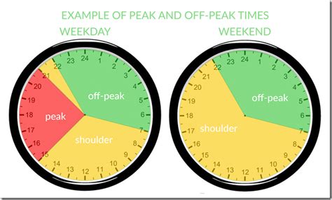 Electricity: Off Peak Electricity Times