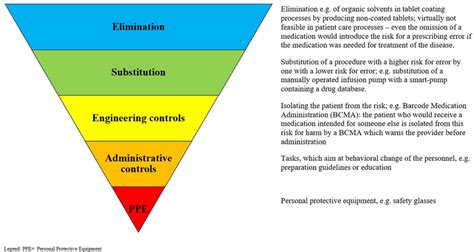 | "Hierarchy of controls" with examples for each stage. PPE, Personal ...