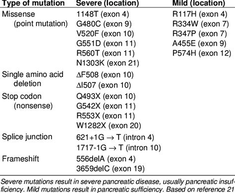 Classification of cystic fibrosis gene mutations as 'se- vere' or... | Download Table