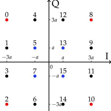 The constellation diagram of square 16-QAM with Gray encoding. QAM ...