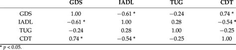 Correlations between the results of GDS, IADL, TUG and CDT test results... | Download Scientific ...