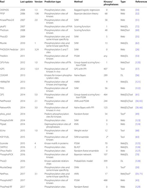 Available phosphorylation site and kinase-substrate prediction tools | Download Scientific Diagram