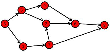 Graphs in Computer Science