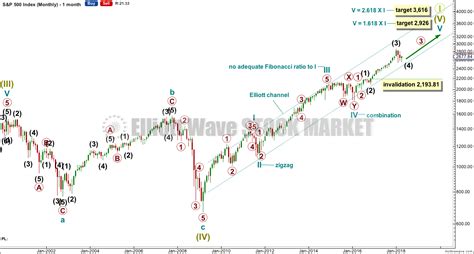 S&P 500 Elliott Wave Analysis – 17th April, 2018 – Grand Super Cycle ...