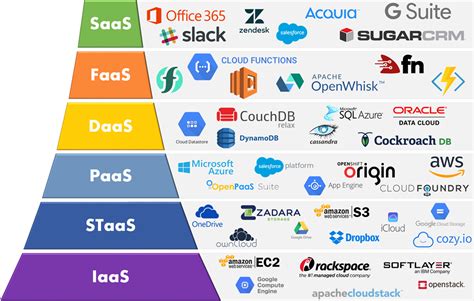 Cloud Services models and providers | Cloud computing technology, Cloud computing services, Data ...