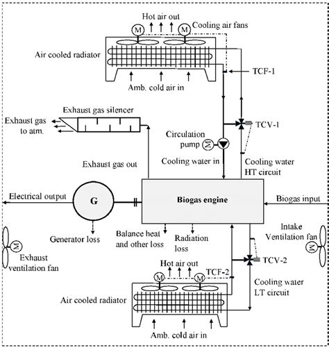 The schematic diagram of biogas engine based power plant. | Download Scientific Diagram