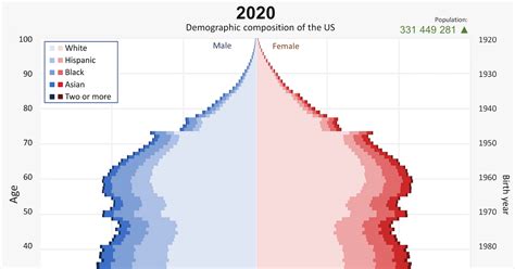 Shared post - DEMOGRAPHICSAnimated Chart: America’s Demographics Over 100+ Years