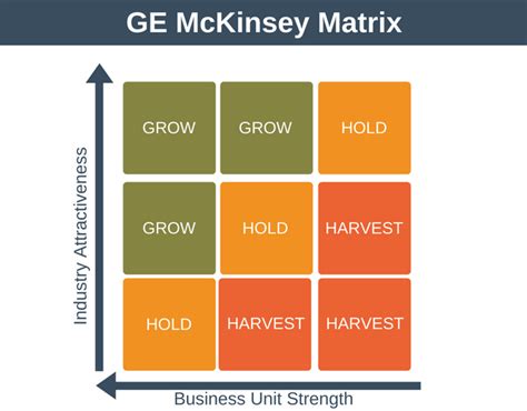 Branding Concept | What is GE Mckinsey Matrix? - The Brand Hopper